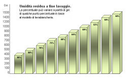 Grafico umidità residua lavabiancheria.