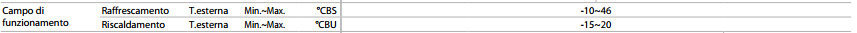 Campo funzionamento condizionatore Daikin.