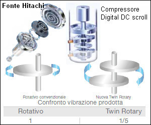 I differenti tipi di compressori del climatizzatore