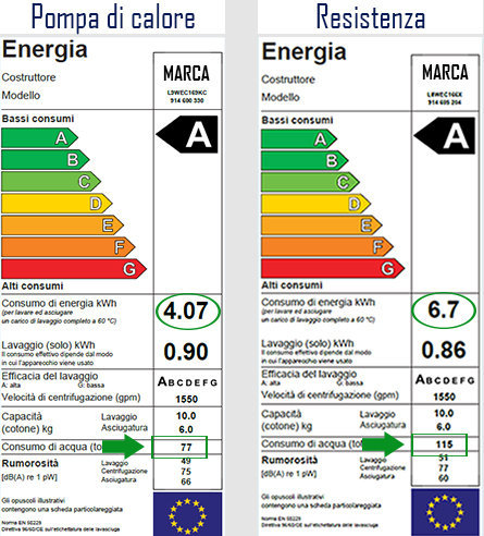 Confronto energy label lavasciuga