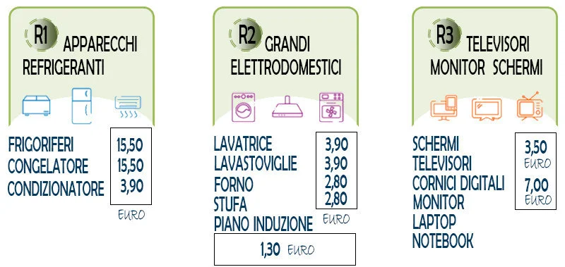 contributo raee per smaltimento elettrodomestici