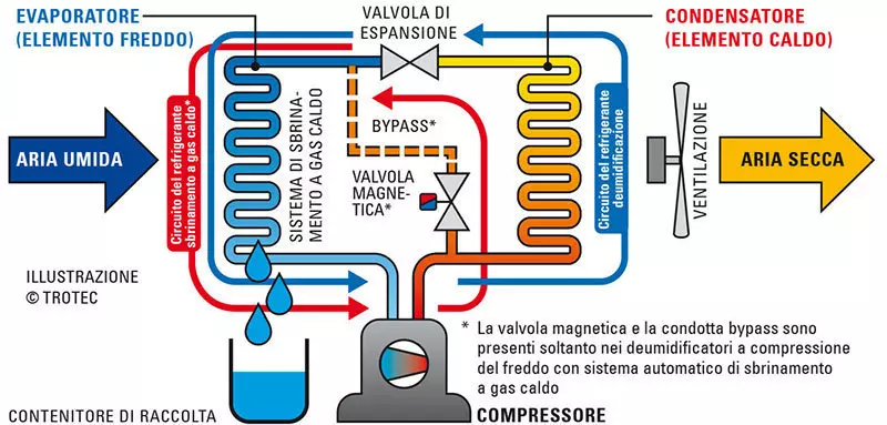 deumidificatore come funziona sbrinamento a gas caldo