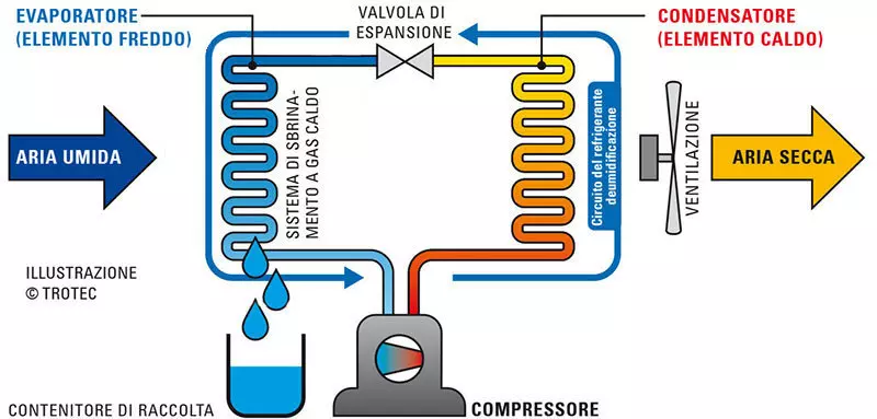 deumidificatore funzionamento sbrinamento ad aria