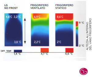 Temperatura nel frigorifero