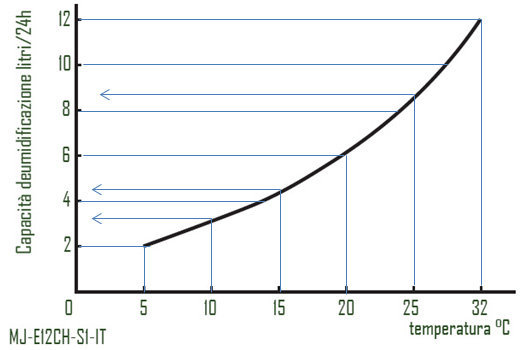 Grafico diminuzione resa deumidificatore 12 litri.