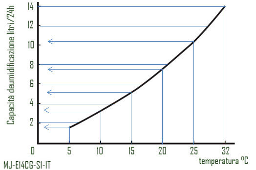 Grafico diminuzione resa deumidificatore 14 litri.