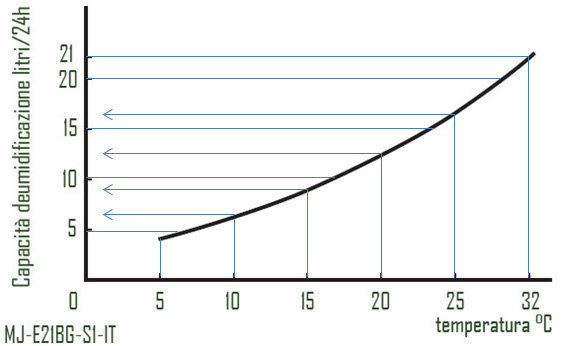 Grafico diminuzione resa deumidificatore 21 litri.