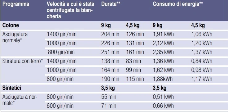 durata ciclo