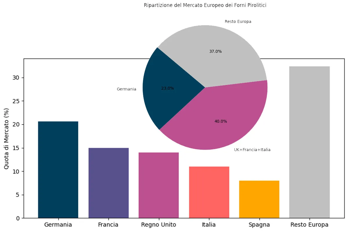 forni pirolitici in europa