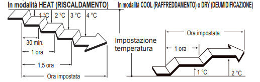 Andamento funzione sleep Fujitsu.