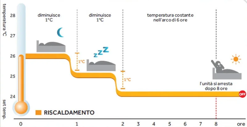 funzione sleep condizionatore haier riscaldamento