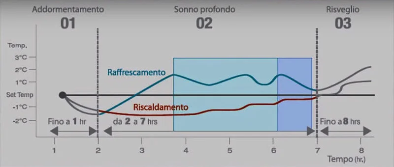 funzione sleep condizionatore samnsung