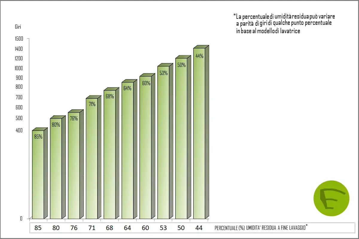 giri lavatrice acqua residua