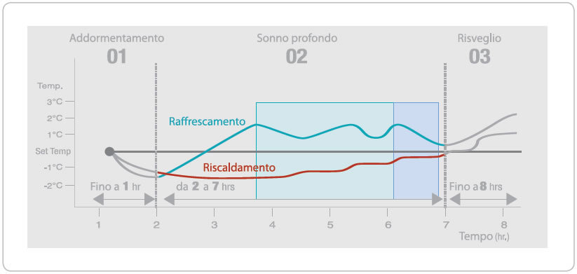 Grafico modalita good sleep Samsung.