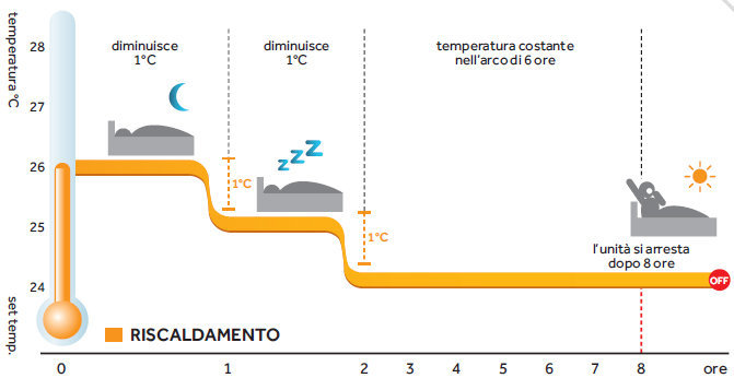 Haier andamento funzione Sleep in riscaldamento.