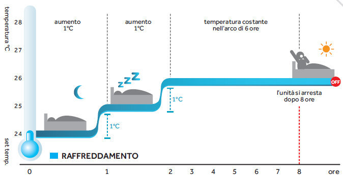 Haier andamento funzione Sleep in raffrescamento..