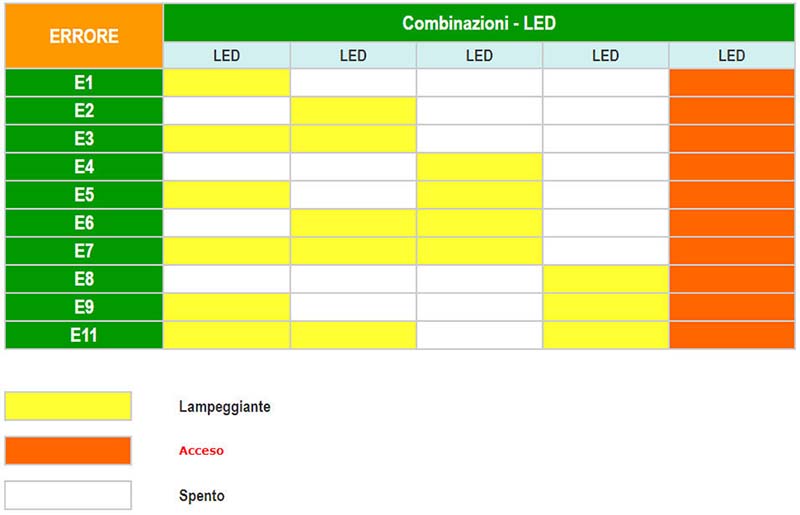 Led errori lavastoviglie Smeg.