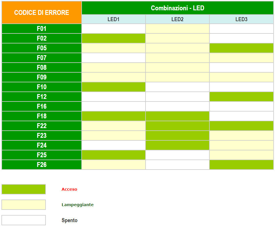 Led errori frigorifero.