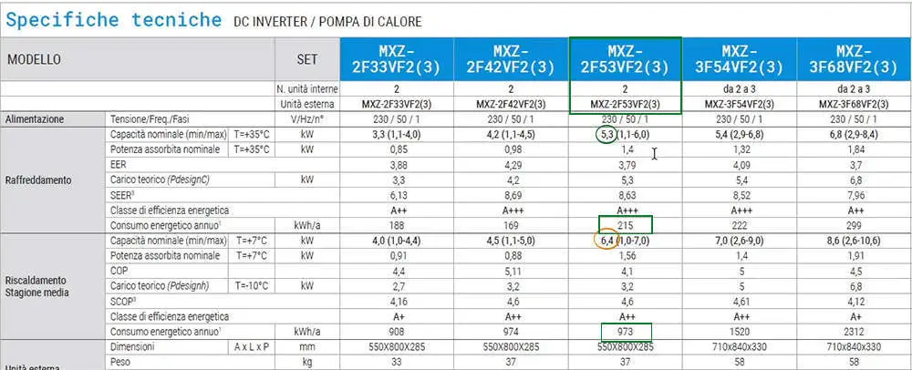 Tabelle consumi condizionatore dual split