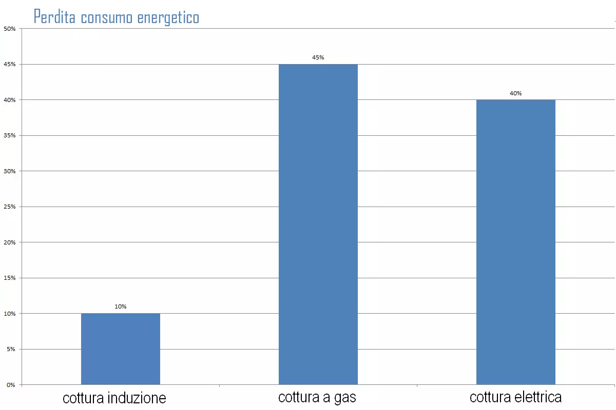 perdita consumo piastre induzione gas elettrico