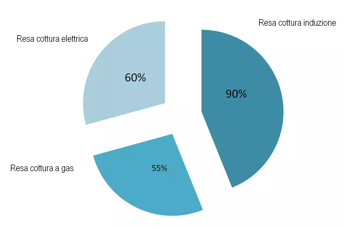 piano a induzione consumi in resa