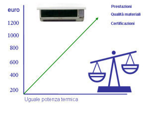 Perchè i prezzi dei condizionatori sono diversi