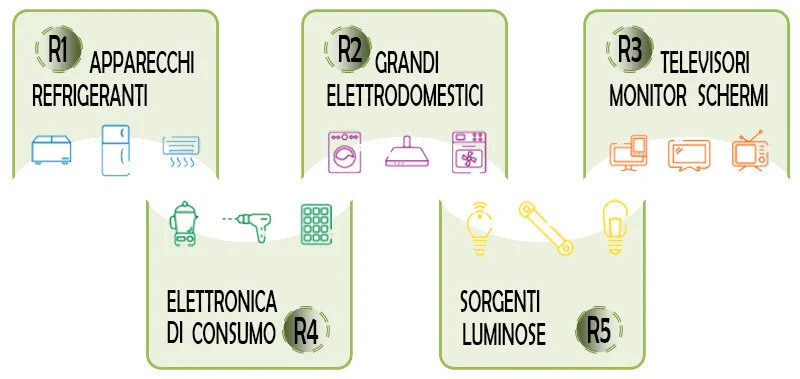 raggruppamenti raee elettrodomestici