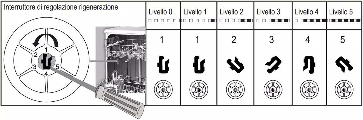 regolazione sale lavastoviglie beko