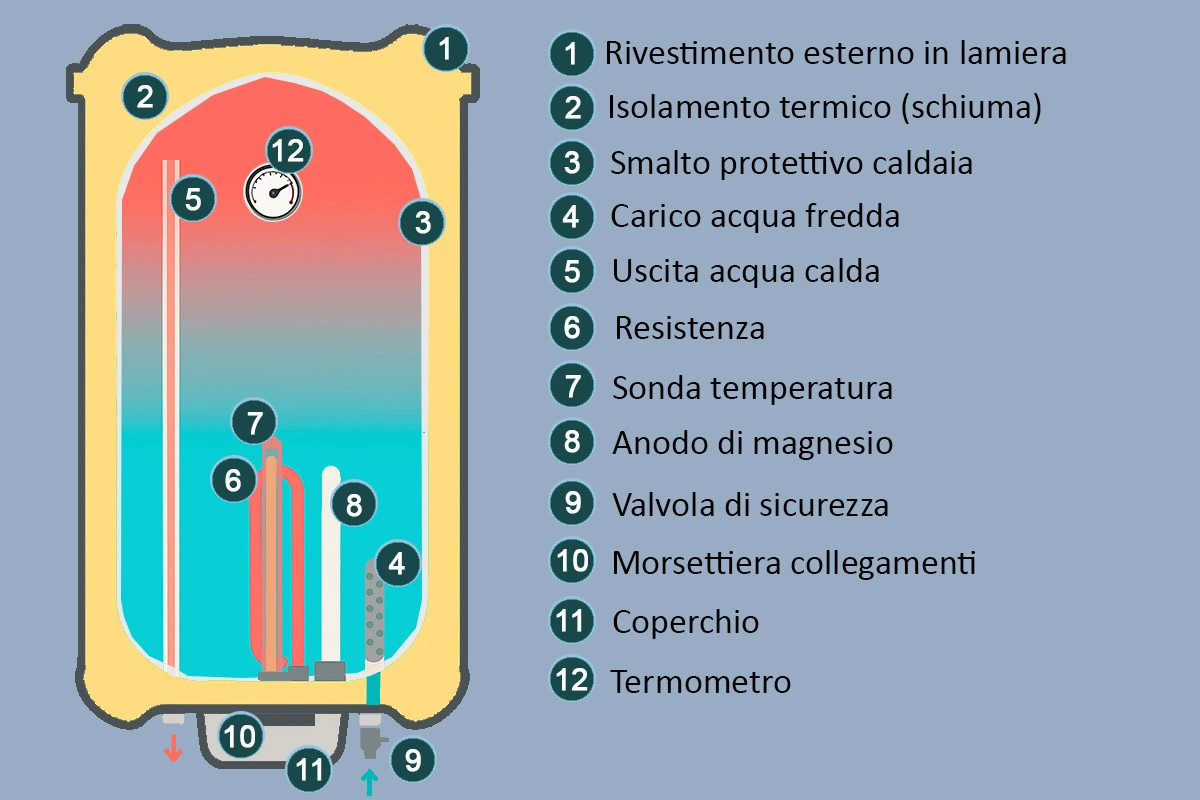 scaldabagno elettrico componenti interni