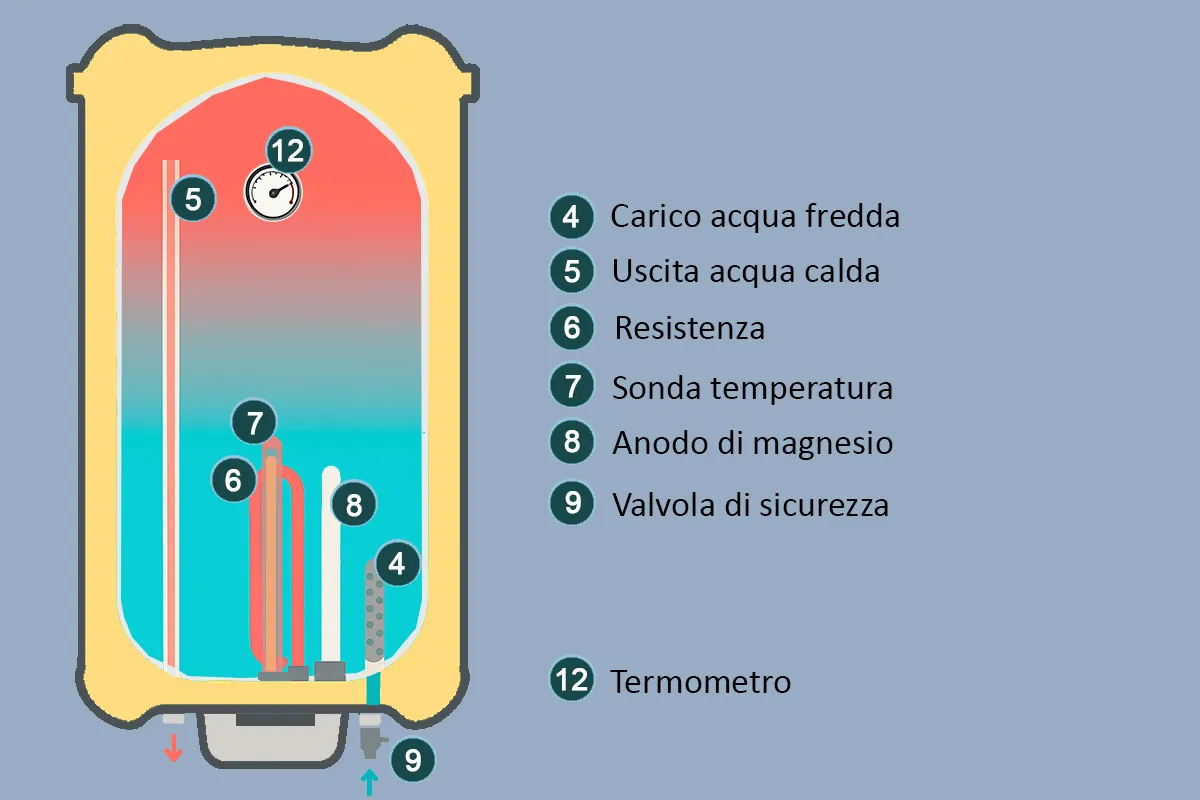 scaldabagno elettrico funzionamento