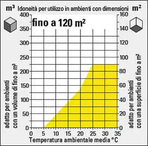 Schema valutazione perdita deumidificazione in base alla temperatura.