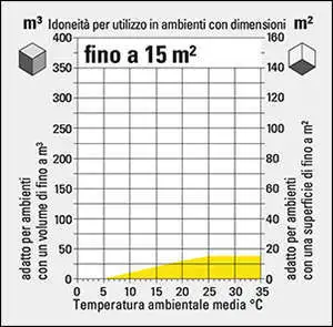 Schema valutazione perdita deumidificazione in base alla temperatura.