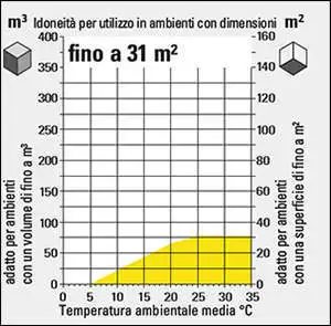 Schema valutazione perdita deumidificazione in base alla temperatura.