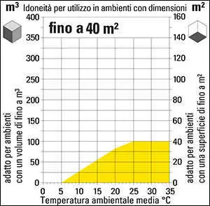 Schema valutazione perdita deumidificazione in base alla temperatura.