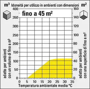 Schema valutazione perdita deumidificazione in base alla temperatura.