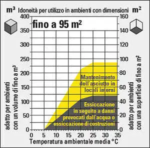 Schema valutazione perdita deumidificazione in base alla temperatura.