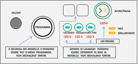 Cruscotto lavastoviglie Hotpoint