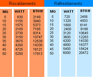 Principio della corretta climatizzazione