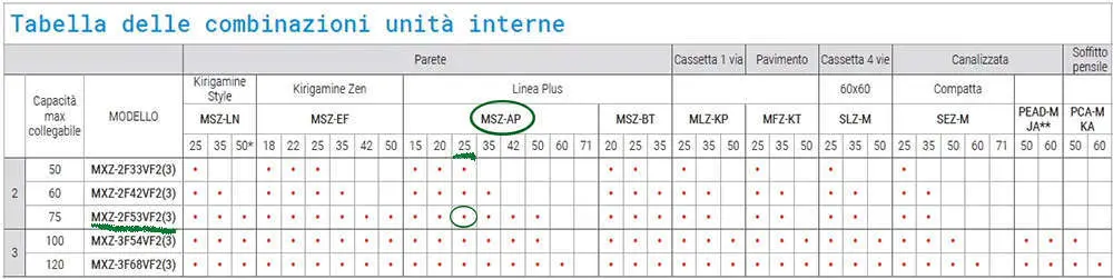 tabella combinazione split su motore dual