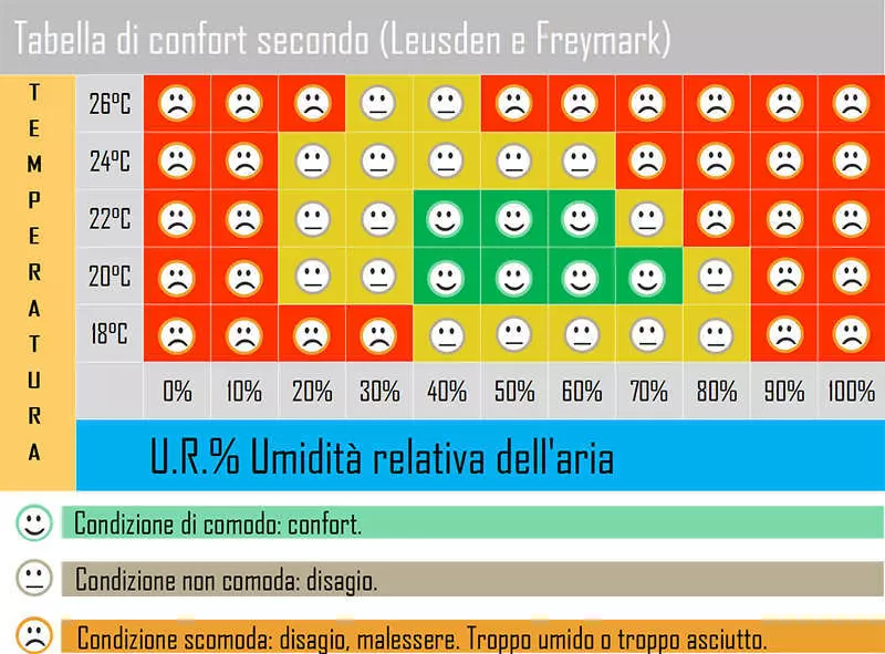 Tabella confort umidità e temperatura.