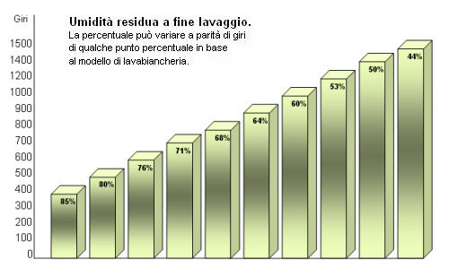 Grafico percentuale umidità residua per giri di centrifuga.