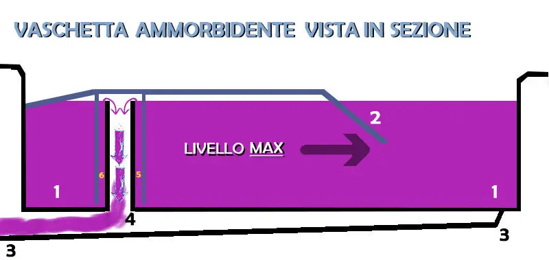 vaschetta ammorbidente vista in sezione